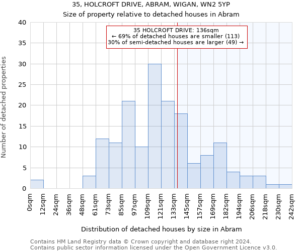 35, HOLCROFT DRIVE, ABRAM, WIGAN, WN2 5YP: Size of property relative to detached houses in Abram