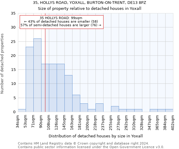 35, HOLLYS ROAD, YOXALL, BURTON-ON-TRENT, DE13 8PZ: Size of property relative to detached houses in Yoxall