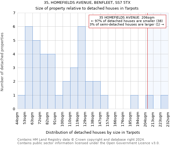 35, HOMEFIELDS AVENUE, BENFLEET, SS7 5TX: Size of property relative to detached houses in Tarpots