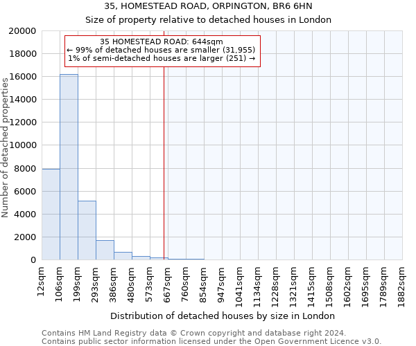 35, HOMESTEAD ROAD, ORPINGTON, BR6 6HN: Size of property relative to detached houses in London