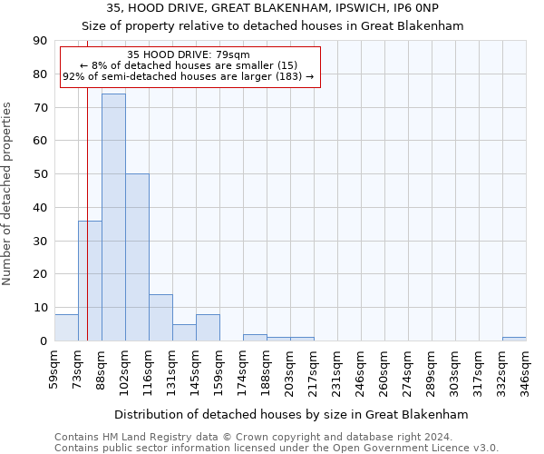 35, HOOD DRIVE, GREAT BLAKENHAM, IPSWICH, IP6 0NP: Size of property relative to detached houses in Great Blakenham