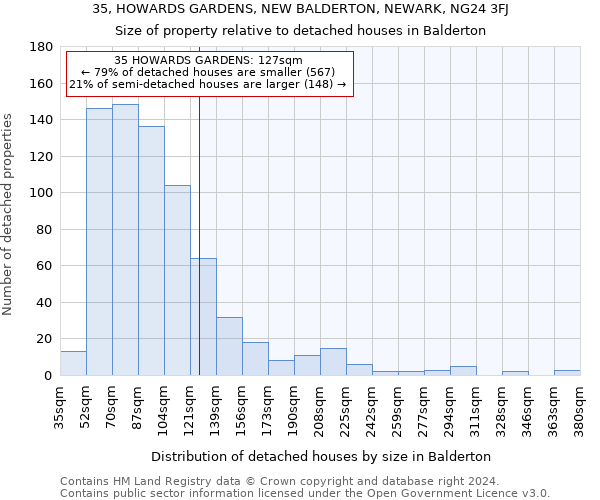 35, HOWARDS GARDENS, NEW BALDERTON, NEWARK, NG24 3FJ: Size of property relative to detached houses in Balderton