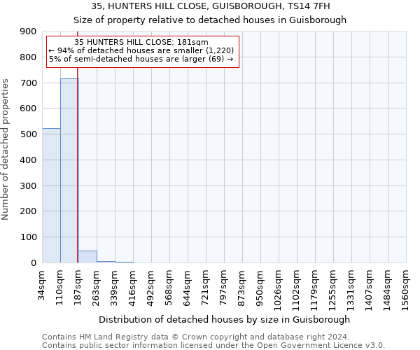 35, HUNTERS HILL CLOSE, GUISBOROUGH, TS14 7FH: Size of property relative to detached houses in Guisborough