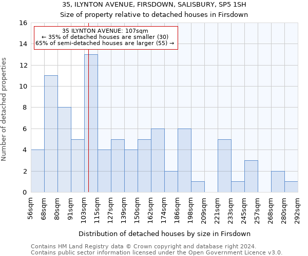35, ILYNTON AVENUE, FIRSDOWN, SALISBURY, SP5 1SH: Size of property relative to detached houses in Firsdown