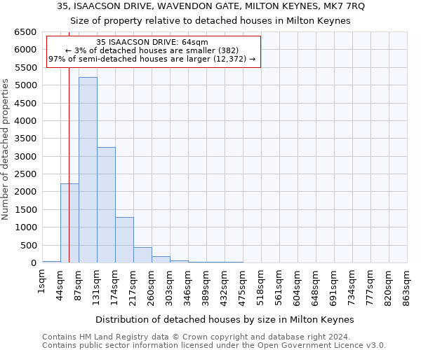 35, ISAACSON DRIVE, WAVENDON GATE, MILTON KEYNES, MK7 7RQ: Size of property relative to detached houses in Milton Keynes
