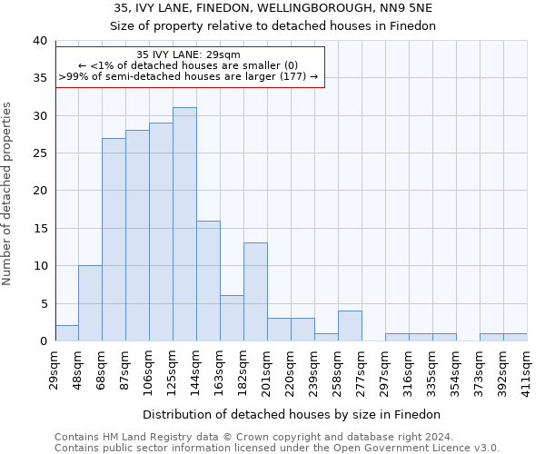 35, IVY LANE, FINEDON, WELLINGBOROUGH, NN9 5NE: Size of property relative to detached houses in Finedon