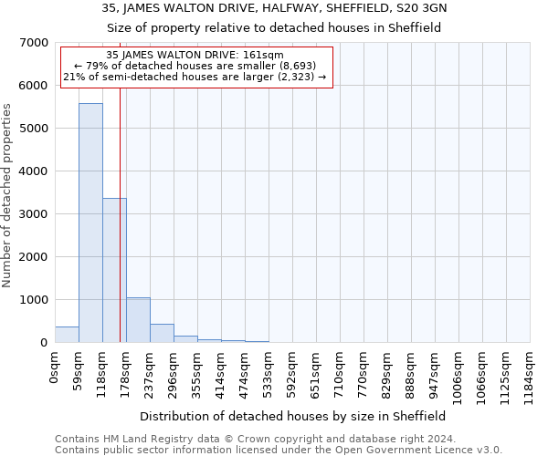 35, JAMES WALTON DRIVE, HALFWAY, SHEFFIELD, S20 3GN: Size of property relative to detached houses in Sheffield