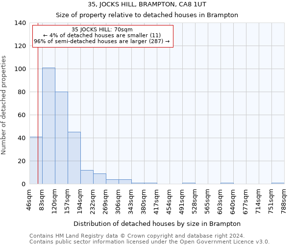 35, JOCKS HILL, BRAMPTON, CA8 1UT: Size of property relative to detached houses in Brampton