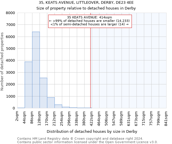 35, KEATS AVENUE, LITTLEOVER, DERBY, DE23 4EE: Size of property relative to detached houses in Derby