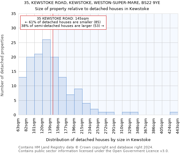 35, KEWSTOKE ROAD, KEWSTOKE, WESTON-SUPER-MARE, BS22 9YE: Size of property relative to detached houses in Kewstoke
