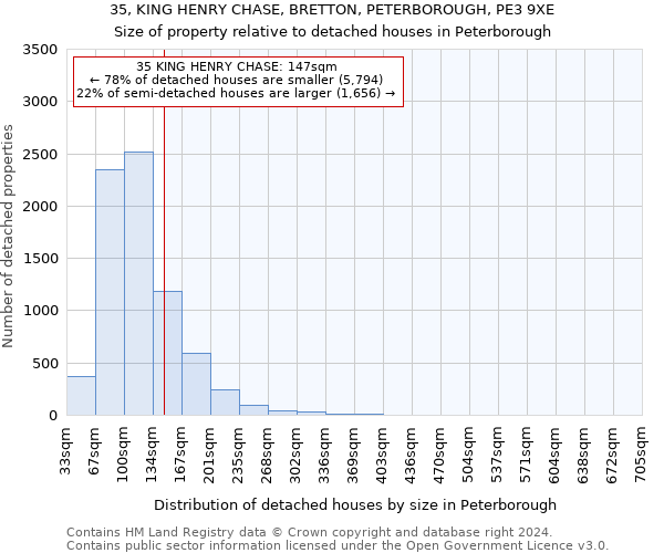 35, KING HENRY CHASE, BRETTON, PETERBOROUGH, PE3 9XE: Size of property relative to detached houses in Peterborough