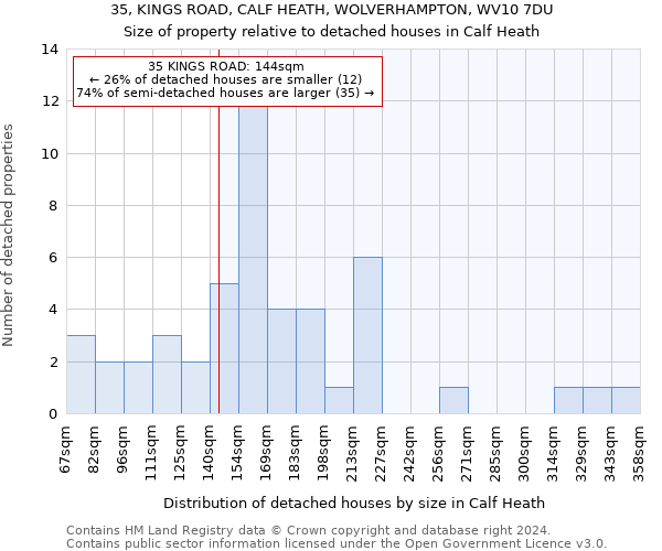 35, KINGS ROAD, CALF HEATH, WOLVERHAMPTON, WV10 7DU: Size of property relative to detached houses in Calf Heath