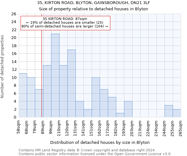 35, KIRTON ROAD, BLYTON, GAINSBOROUGH, DN21 3LF: Size of property relative to detached houses in Blyton