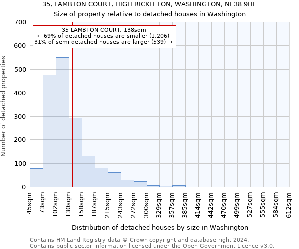 35, LAMBTON COURT, HIGH RICKLETON, WASHINGTON, NE38 9HE: Size of property relative to detached houses in Washington
