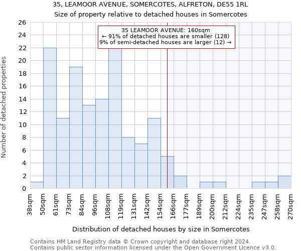 35, LEAMOOR AVENUE, SOMERCOTES, ALFRETON, DE55 1RL: Size of property relative to detached houses in Somercotes