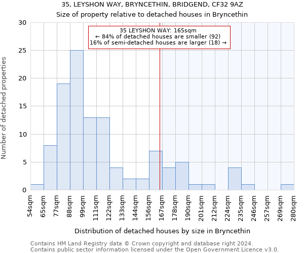 35, LEYSHON WAY, BRYNCETHIN, BRIDGEND, CF32 9AZ: Size of property relative to detached houses in Bryncethin