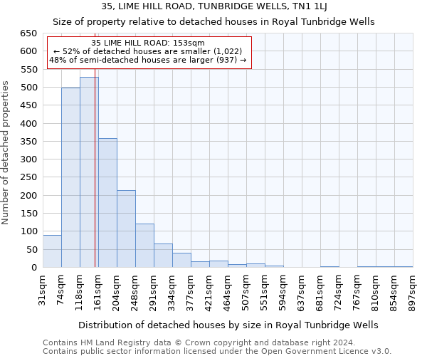 35, LIME HILL ROAD, TUNBRIDGE WELLS, TN1 1LJ: Size of property relative to detached houses in Royal Tunbridge Wells