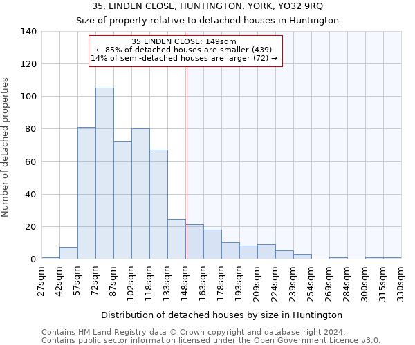 35, LINDEN CLOSE, HUNTINGTON, YORK, YO32 9RQ: Size of property relative to detached houses in Huntington
