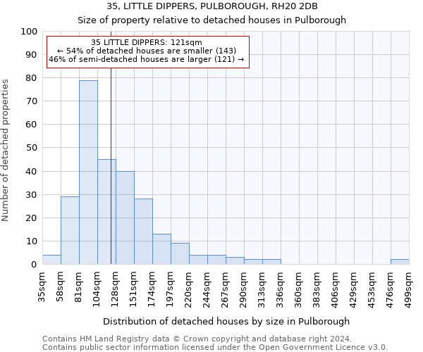 35, LITTLE DIPPERS, PULBOROUGH, RH20 2DB: Size of property relative to detached houses in Pulborough