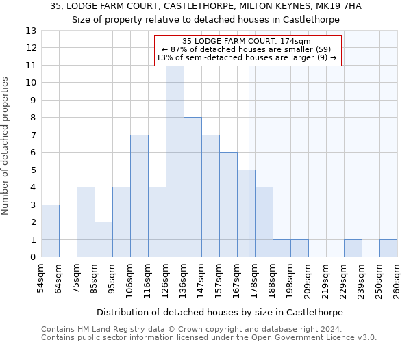 35, LODGE FARM COURT, CASTLETHORPE, MILTON KEYNES, MK19 7HA: Size of property relative to detached houses in Castlethorpe