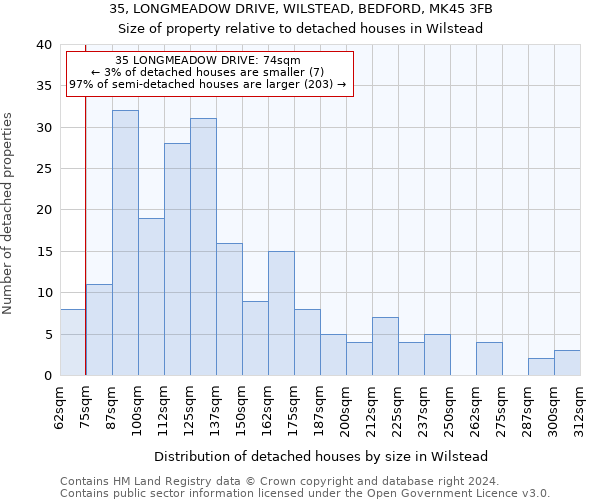 35, LONGMEADOW DRIVE, WILSTEAD, BEDFORD, MK45 3FB: Size of property relative to detached houses in Wilstead