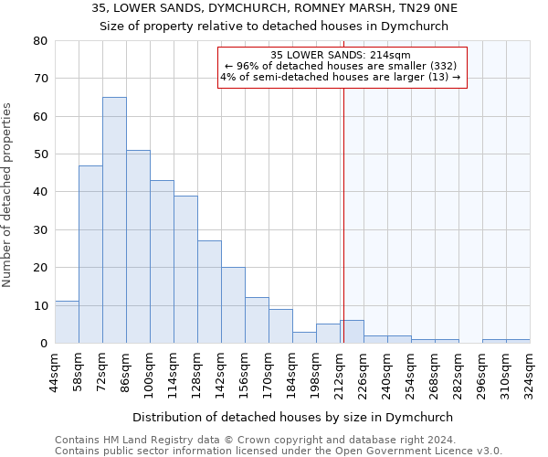 35, LOWER SANDS, DYMCHURCH, ROMNEY MARSH, TN29 0NE: Size of property relative to detached houses in Dymchurch