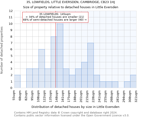 35, LOWFIELDS, LITTLE EVERSDEN, CAMBRIDGE, CB23 1HJ: Size of property relative to detached houses in Little Eversden
