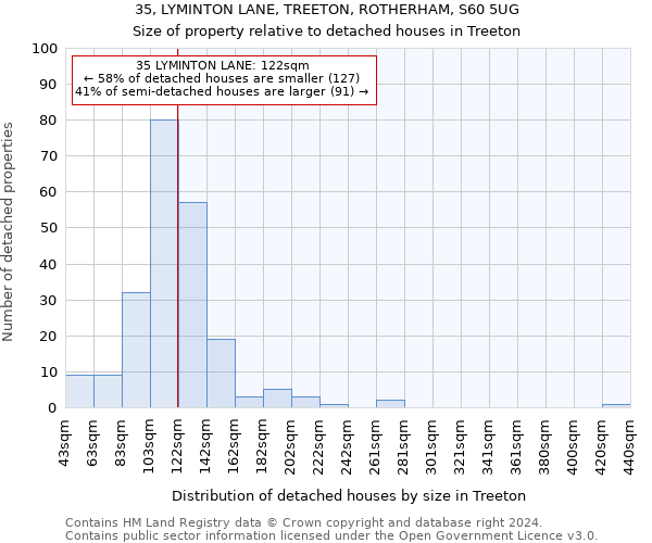 35, LYMINTON LANE, TREETON, ROTHERHAM, S60 5UG: Size of property relative to detached houses in Treeton