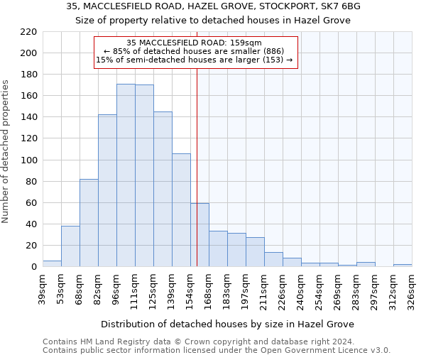 35, MACCLESFIELD ROAD, HAZEL GROVE, STOCKPORT, SK7 6BG: Size of property relative to detached houses in Hazel Grove