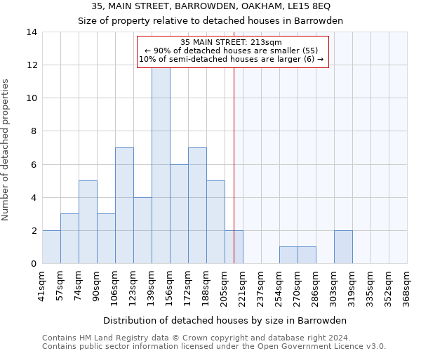 35, MAIN STREET, BARROWDEN, OAKHAM, LE15 8EQ: Size of property relative to detached houses in Barrowden
