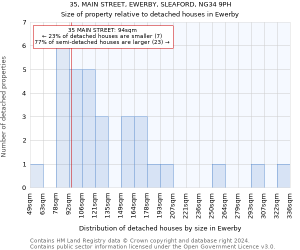 35, MAIN STREET, EWERBY, SLEAFORD, NG34 9PH: Size of property relative to detached houses in Ewerby