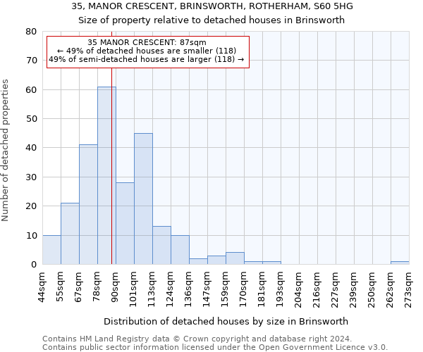 35, MANOR CRESCENT, BRINSWORTH, ROTHERHAM, S60 5HG: Size of property relative to detached houses in Brinsworth