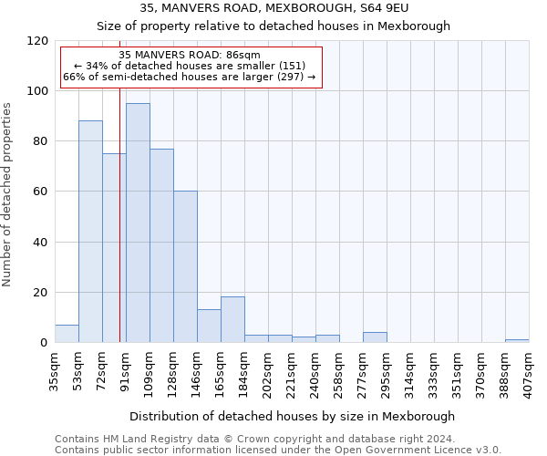 35, MANVERS ROAD, MEXBOROUGH, S64 9EU: Size of property relative to detached houses in Mexborough