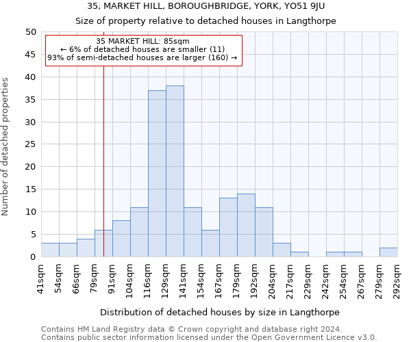 35, MARKET HILL, BOROUGHBRIDGE, YORK, YO51 9JU: Size of property relative to detached houses in Langthorpe