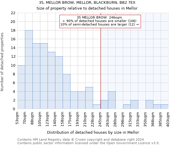 35, MELLOR BROW, MELLOR, BLACKBURN, BB2 7EX: Size of property relative to detached houses in Mellor