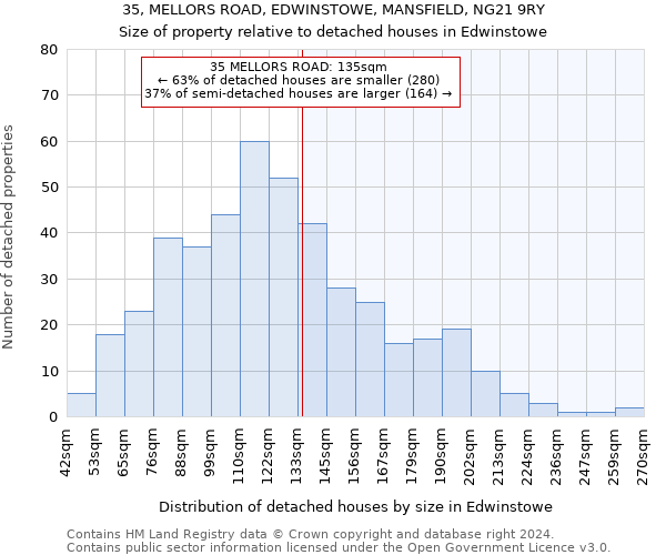 35, MELLORS ROAD, EDWINSTOWE, MANSFIELD, NG21 9RY: Size of property relative to detached houses in Edwinstowe