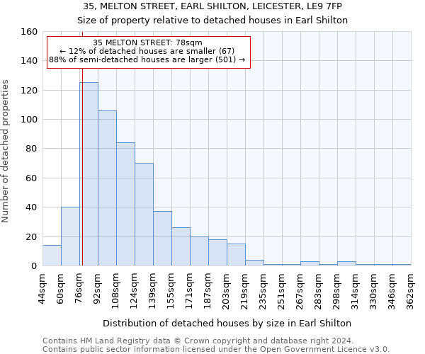 35, MELTON STREET, EARL SHILTON, LEICESTER, LE9 7FP: Size of property relative to detached houses in Earl Shilton