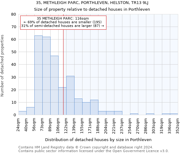 35, METHLEIGH PARC, PORTHLEVEN, HELSTON, TR13 9LJ: Size of property relative to detached houses in Porthleven