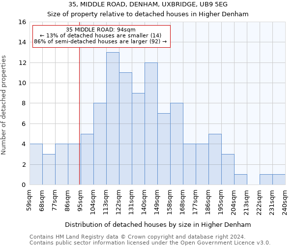 35, MIDDLE ROAD, DENHAM, UXBRIDGE, UB9 5EG: Size of property relative to detached houses in Higher Denham