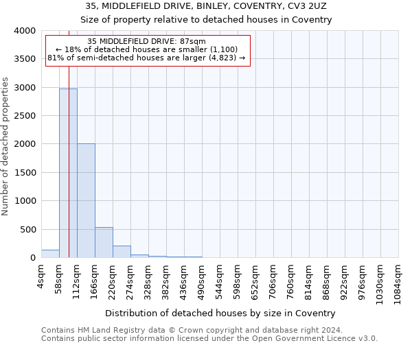 35, MIDDLEFIELD DRIVE, BINLEY, COVENTRY, CV3 2UZ: Size of property relative to detached houses in Coventry