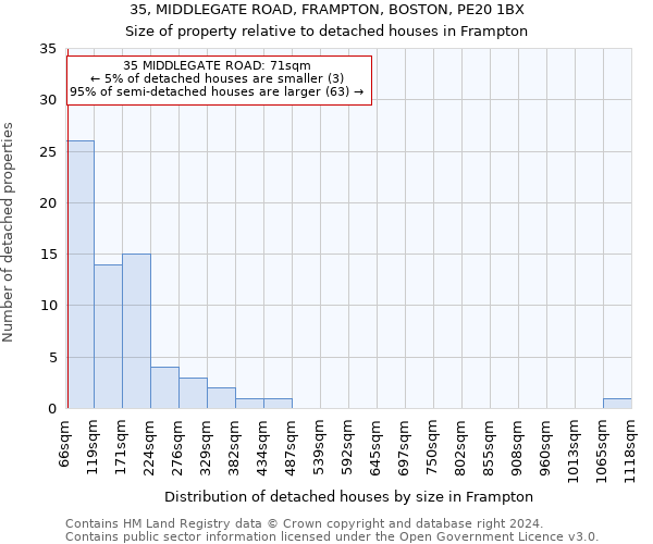 35, MIDDLEGATE ROAD, FRAMPTON, BOSTON, PE20 1BX: Size of property relative to detached houses in Frampton