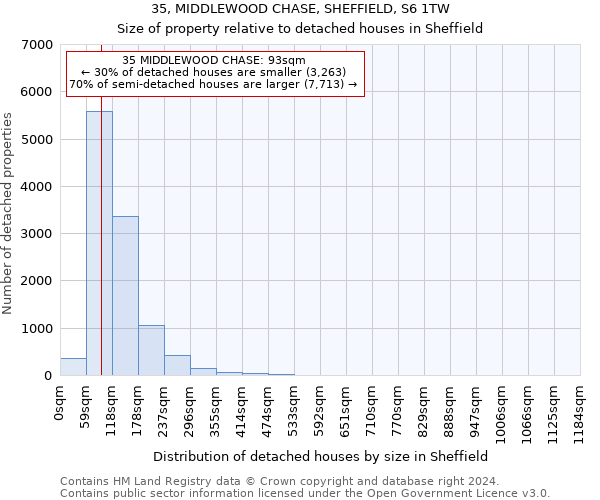 35, MIDDLEWOOD CHASE, SHEFFIELD, S6 1TW: Size of property relative to detached houses in Sheffield