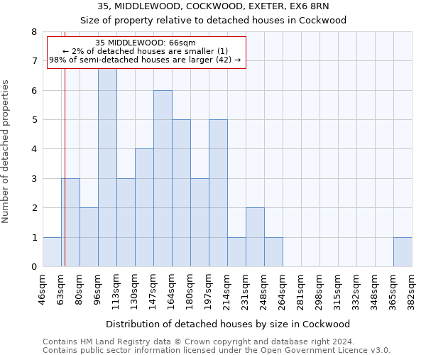 35, MIDDLEWOOD, COCKWOOD, EXETER, EX6 8RN: Size of property relative to detached houses in Cockwood