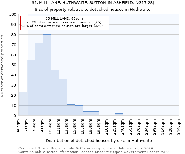 35, MILL LANE, HUTHWAITE, SUTTON-IN-ASHFIELD, NG17 2SJ: Size of property relative to detached houses in Huthwaite