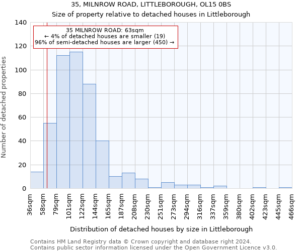 35, MILNROW ROAD, LITTLEBOROUGH, OL15 0BS: Size of property relative to detached houses in Littleborough