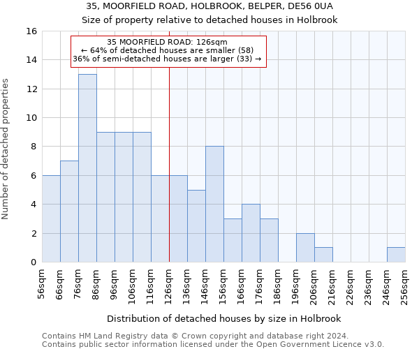 35, MOORFIELD ROAD, HOLBROOK, BELPER, DE56 0UA: Size of property relative to detached houses in Holbrook