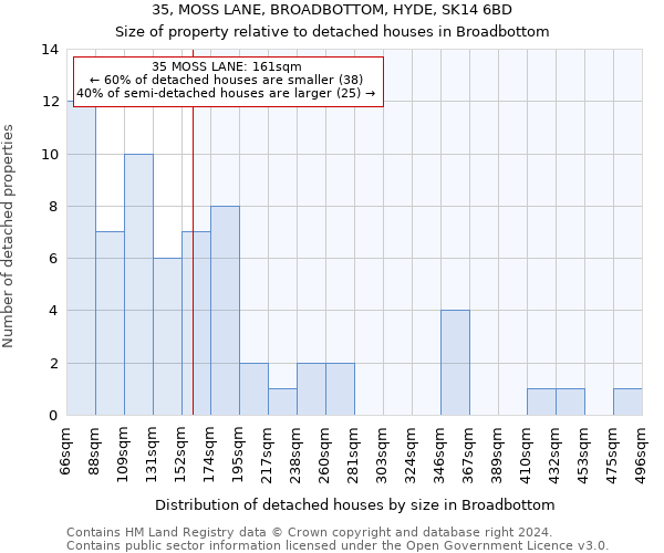 35, MOSS LANE, BROADBOTTOM, HYDE, SK14 6BD: Size of property relative to detached houses in Broadbottom
