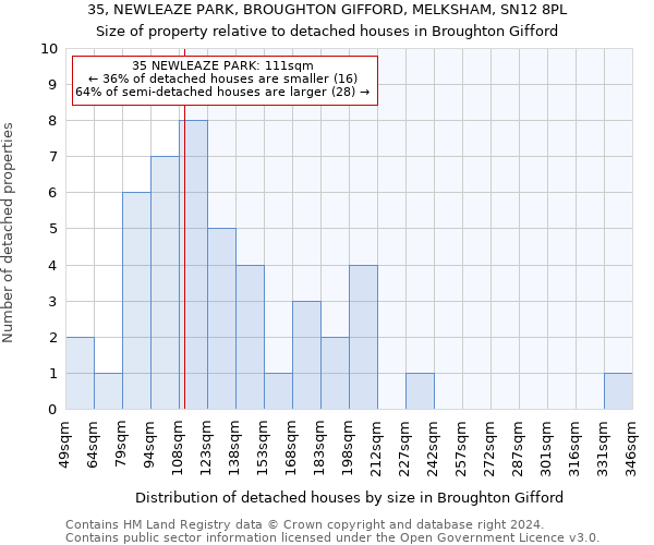 35, NEWLEAZE PARK, BROUGHTON GIFFORD, MELKSHAM, SN12 8PL: Size of property relative to detached houses in Broughton Gifford