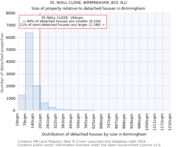35, NIALL CLOSE, BIRMINGHAM, B15 3LU: Size of property relative to detached houses in Birmingham