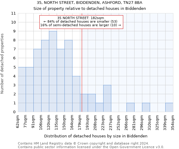35, NORTH STREET, BIDDENDEN, ASHFORD, TN27 8BA: Size of property relative to detached houses in Biddenden